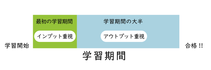 司法書士試験の学習期間(1)
