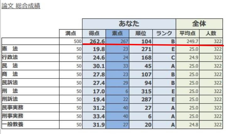 予備論文試験伊藤塾直前模試の成績2021年