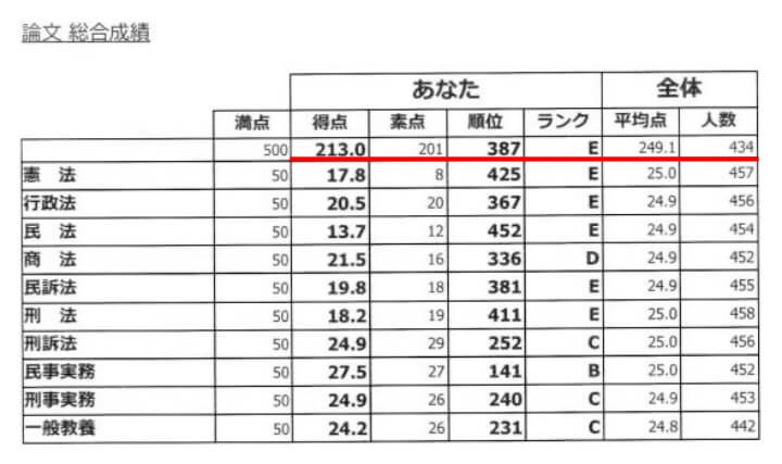 予備論文試験伊藤塾直前模試の成績2020年